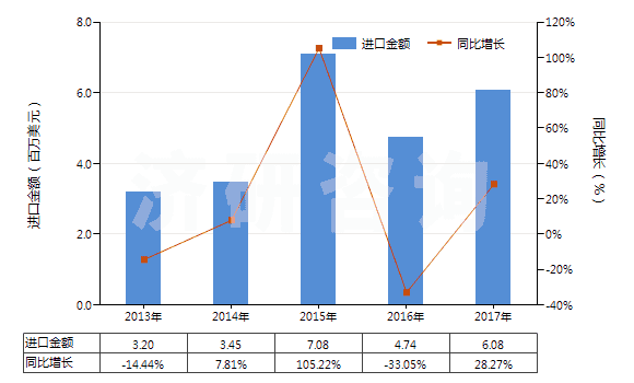 2013-2017年中國非零售純合成纖維短纖單紗(純指按重量計其他合成纖維短纖含量在85%及以上)(HS55094100)進(jìn)口總額及增速統(tǒng)計